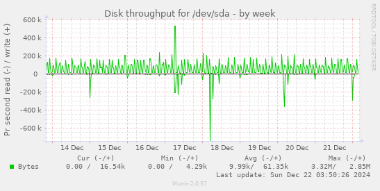 Disk throughput for /dev/sda