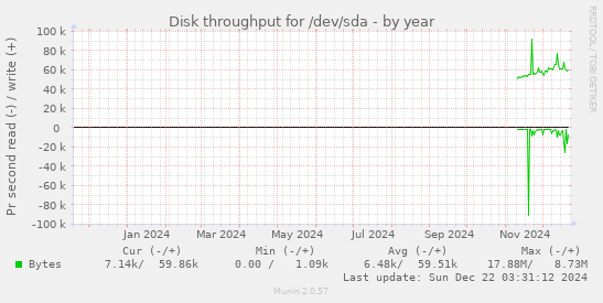 Disk throughput for /dev/sda