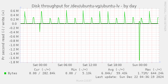 Disk throughput for /dev/ubuntu-vg/ubuntu-lv