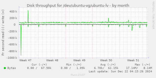 Disk throughput for /dev/ubuntu-vg/ubuntu-lv