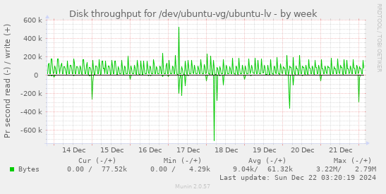 Disk throughput for /dev/ubuntu-vg/ubuntu-lv