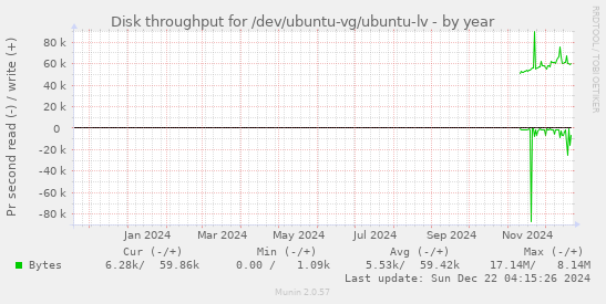 Disk throughput for /dev/ubuntu-vg/ubuntu-lv