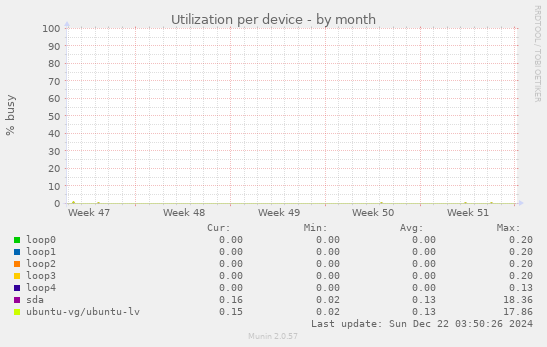 Utilization per device