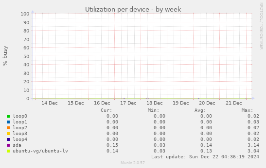 Utilization per device