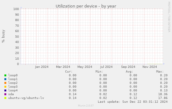 Utilization per device