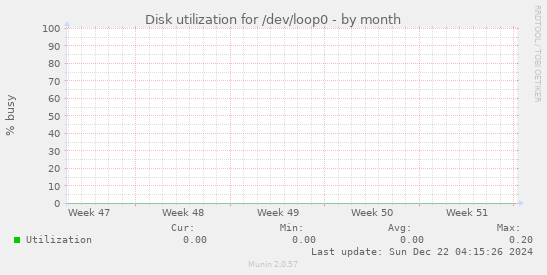 Disk utilization for /dev/loop0