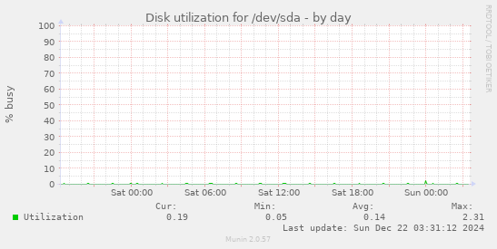 Disk utilization for /dev/sda