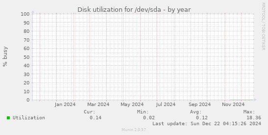 Disk utilization for /dev/sda