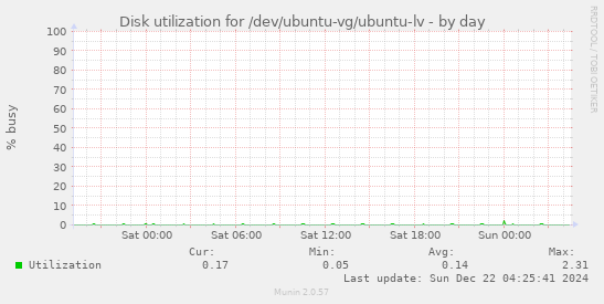 Disk utilization for /dev/ubuntu-vg/ubuntu-lv