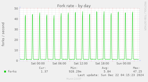 Fork rate