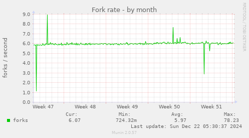 Fork rate