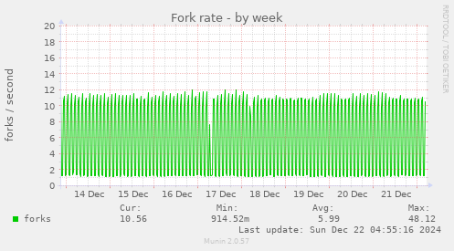 Fork rate