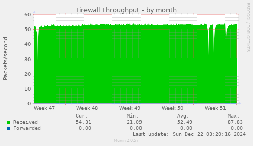 Firewall Throughput