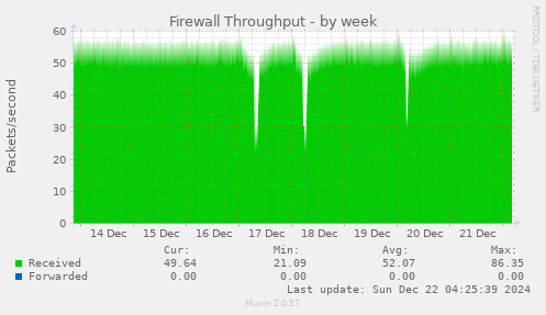 Firewall Throughput