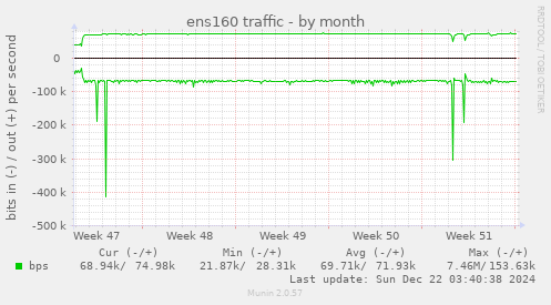 monthly graph