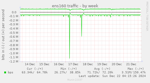 weekly graph