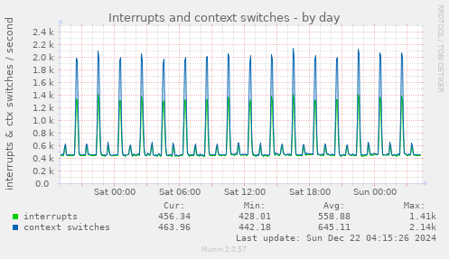 daily graph