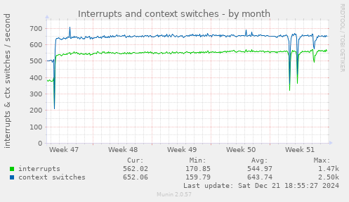 Interrupts and context switches