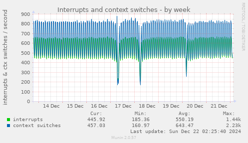 weekly graph