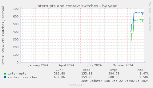 Interrupts and context switches