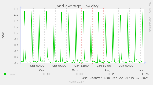 Load average