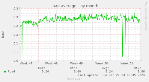 Load average