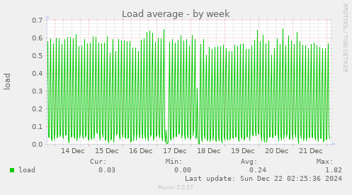 Load average