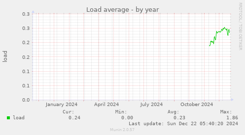 Load average