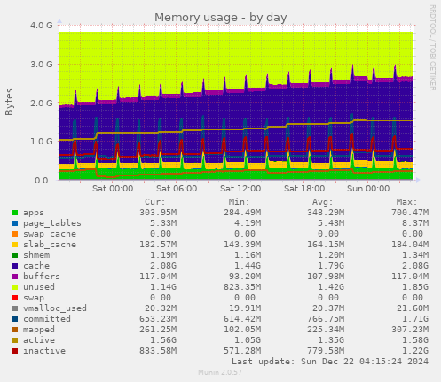 daily graph