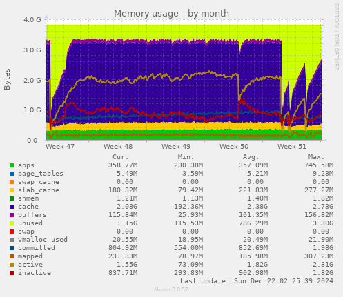 Memory usage