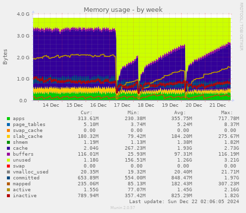 weekly graph