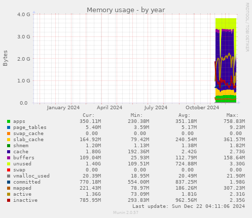 Memory usage