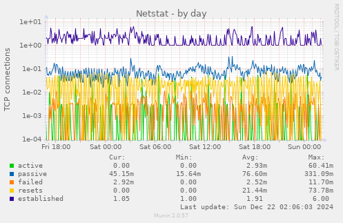 daily graph