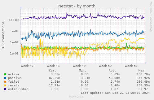 monthly graph