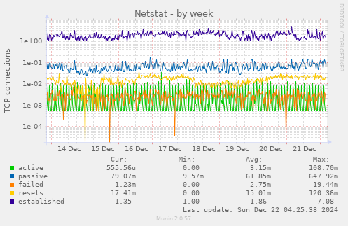 weekly graph