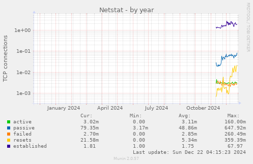 Netstat