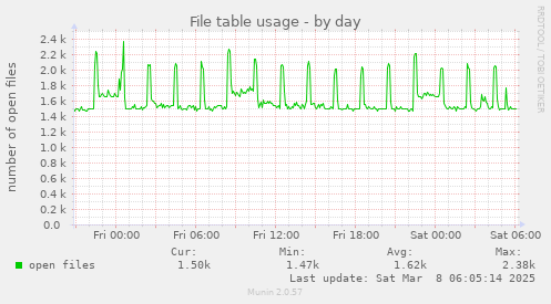 File table usage