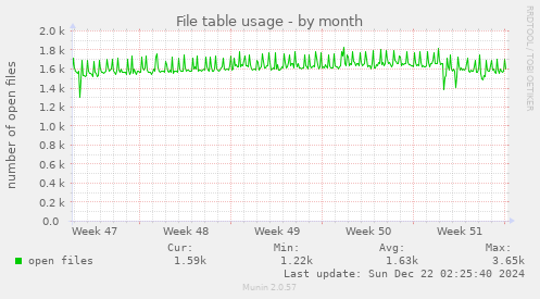 File table usage