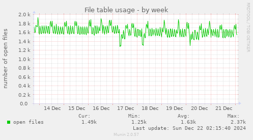 weekly graph