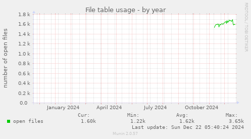 yearly graph