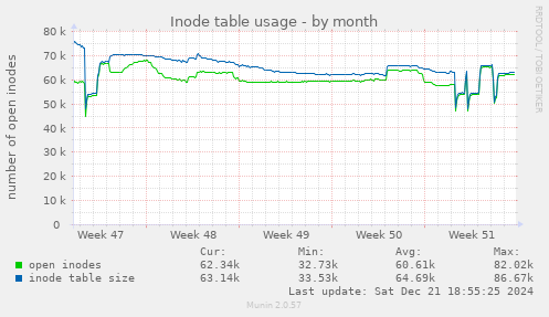 Inode table usage