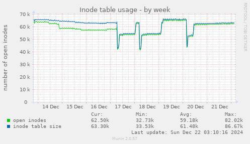 Inode table usage