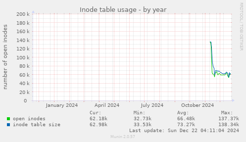 Inode table usage