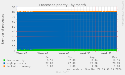 Processes priority