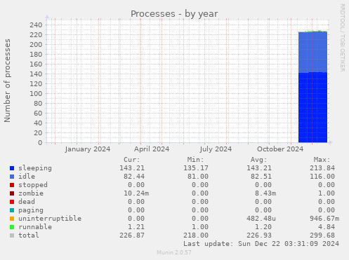 yearly graph