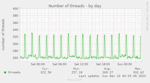 Number of threads