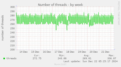 Number of threads