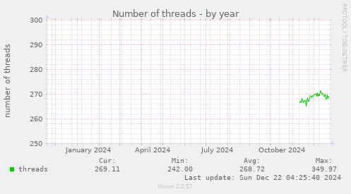 Number of threads