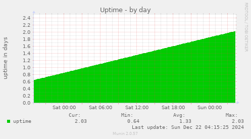 daily graph