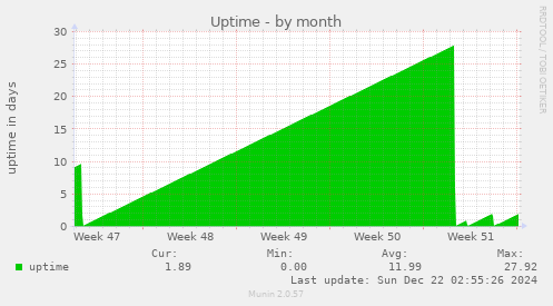 monthly graph